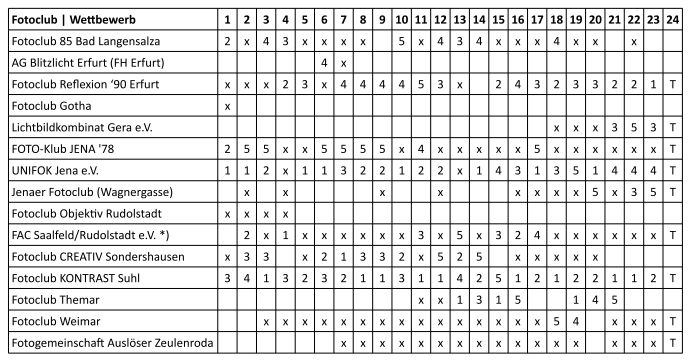 Tabelle mit den Ergebnissen der Mappenwettbewerbe