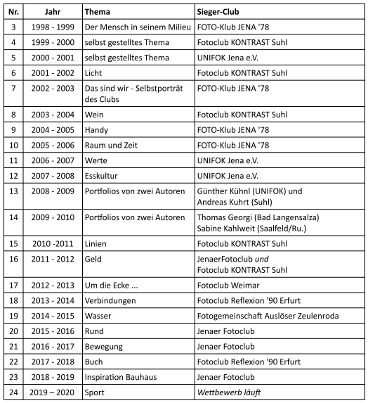 Tabelle mit den Ergebnissen der Sonderwettbewerbe