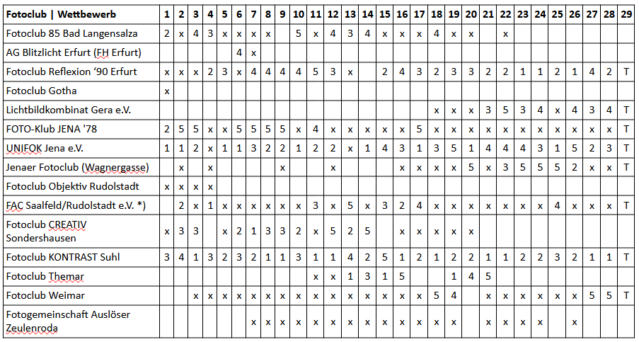 Tabelle der Clubwertungen